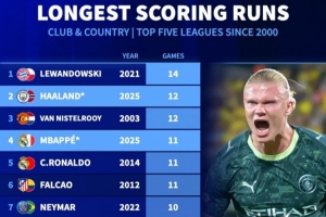 新世紀(jì)五大聯(lián)賽球員最長(zhǎng)連續(xù)進(jìn)球榜：萊萬14場(chǎng) 哈蘭德范尼均12場(chǎng)