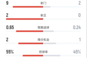 阿森納半場0-0馬競數據：射門9-2，射正2-0，控球率55%-45%