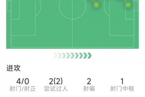 維尼修斯本場數據：1V3突破中柱造進球，4射0正，1關鍵傳球