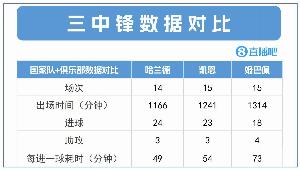 爭世一鋒！哈蘭德24球3助效率最高，凱恩23球3助 姆巴佩18球4助