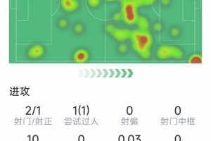 居萊爾本場數據：7次關鍵傳球，2射1正，2次解圍，2次搶斷