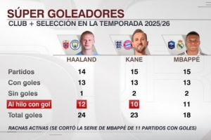 本賽季俱樂部+國家隊進球數：哈蘭德24球、凱恩23球、姆巴佩18球