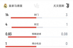 皇馬vs尤文半場(chǎng)數(shù)據(jù)：射門(mén)14-3、射正4-1、控球七三開(kāi)、角球9-2