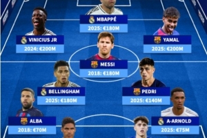 德轉(zhuǎn)皇薩球員歷史身價(jià)最高陣：梅西、C羅、姆巴佩、亞馬爾入選