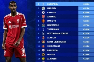 2025年俱樂部轉會費支出榜：利物浦4.83億歐居首，前8均來自英超