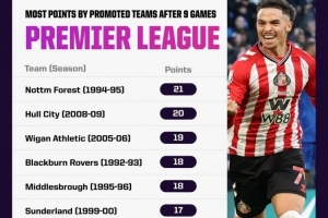 桑德蘭聯賽前9輪豪取17分！在英超歷史升班馬同期戰績并列第6位