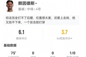 賴因德斯本場2射0正+0關鍵傳球 7對抗0成功+4犯規 獲評6.1分