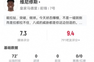 維尼修斯本場3射1正+1關鍵傳球 6過人5成功 11對抗7成功 獲7.3分