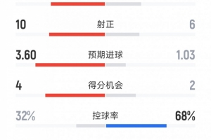 皇馬2-1巴薩全場數(shù)據(jù)：射門23-15，射正10-6，得分機(jī)會(huì)4-2