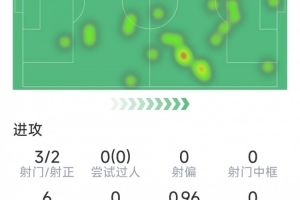 貝林厄姆半場數(shù)據(jù)：1進(jìn)球1助攻，3射2正，1次關(guān)鍵傳球，評分7.5分