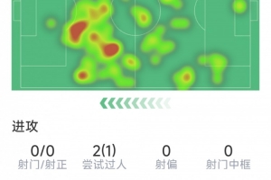 佩德里本場數據：3次關鍵傳球，7次搶斷，最后時刻兩黃被罰下