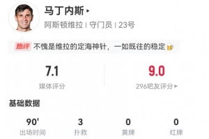 零封曼城！大馬丁本場數據：3次撲救禁區內射門 獲評7.1分