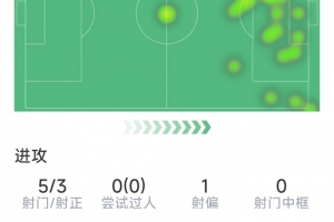 姆巴佩本場數據：1粒進球，5射3正，失點球良機，4次關鍵傳球