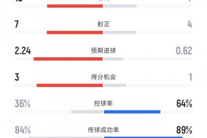 國家德比半場數(shù)據(jù)：皇馬12射7正預(yù)期進(jìn)球2.24 巴薩7射4正