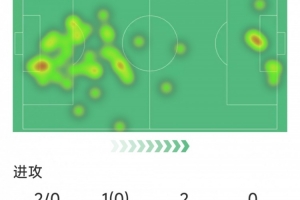 米利唐本場數(shù)據(jù)：1次助攻，4次解圍，4次搶斷，9對抗7成功