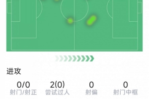 卡雷拉斯本場數(shù)據(jù)：3次解圍，3次攔截，1次搶斷，1次關(guān)鍵傳球