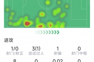 巴爾韋德本場數據：1次射門，1次關鍵傳球，3次搶斷，2次解圍