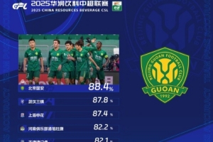 中超第28輪傳球成功率榜：國安88.4%居首，三鎮、申花分居二三位