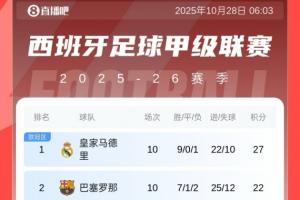 西甲積分榜：皇馬10輪領先巴薩5分，黃潛第三，馬競第四