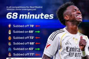 7次被換下！天空：維尼修斯至今僅3次打滿全場，場均出場68分鐘