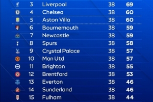 OPTA預測英超最終排名：阿森納80分奪冠，曼城紅軍69分，曼聯第10