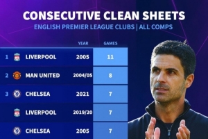 英超球隊最長零封榜：阿森納當前6場列第10 ，05年利物浦11場居首