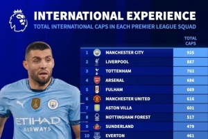 英超各隊球員國家隊出戰場次榜：曼城925場居首，利物浦887場次席