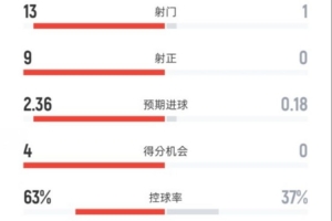 碾壓！皇馬半場3-0瓦倫：射門13-1，射正9-0，控球率63%-37%
