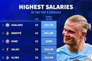 五大聯賽年薪排名：哈蘭德3170萬歐居首，姆巴佩、凱恩二三位