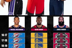 NBA最大的如果！當(dāng)年口口聲聲的雷霆三少啊！如果不拆隊的話