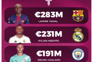 引發激烈討論！博主：目前世界排名前5位最有價值的球員